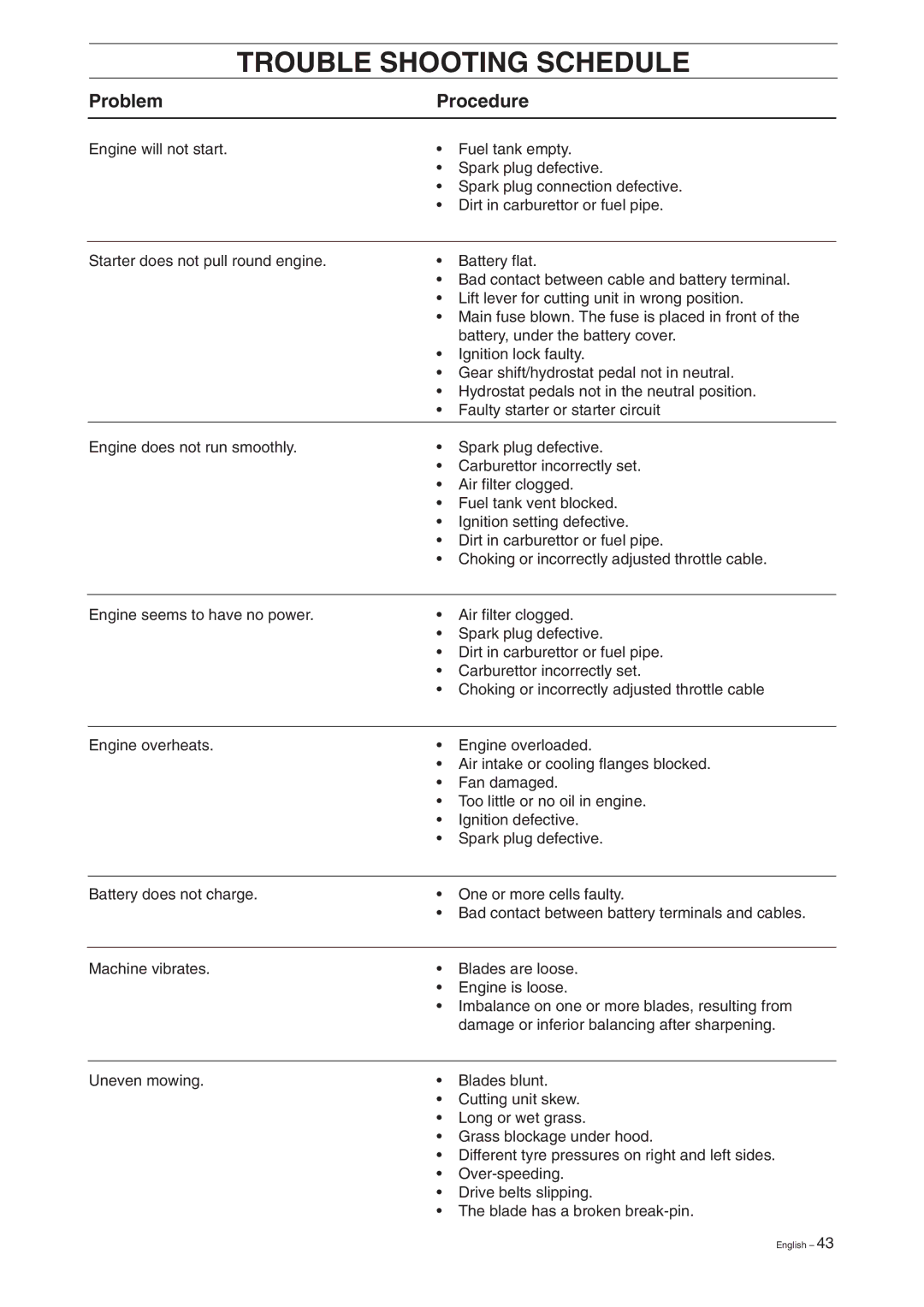 Husqvarna Rider 155 manual Trouble Shooting Schedule, Problem Procedure 