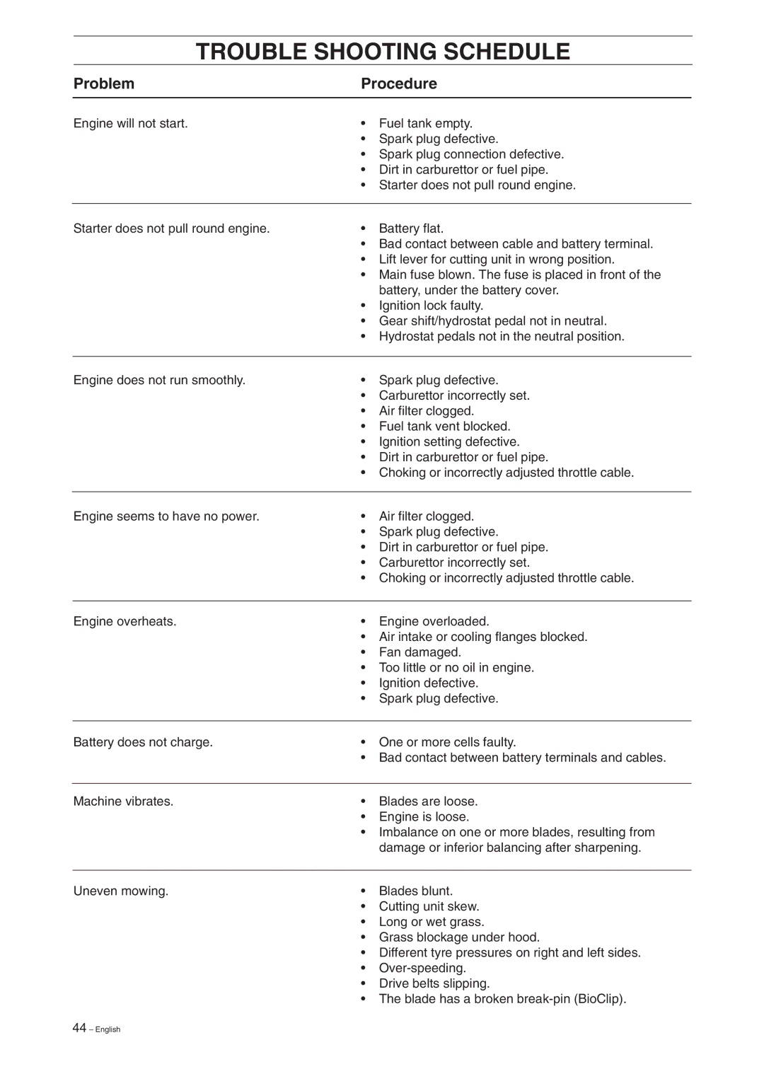 Husqvarna Rider 15V2 manual Trouble Shooting Schedule, Problem Procedure 