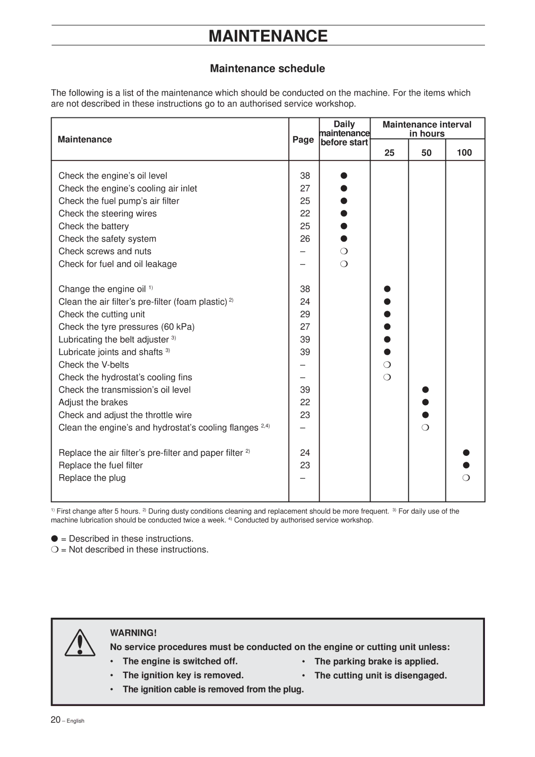 Husqvarna Rider 16 manual Maintenance schedule, Daily Maintenance interval, Hours Before start 100 