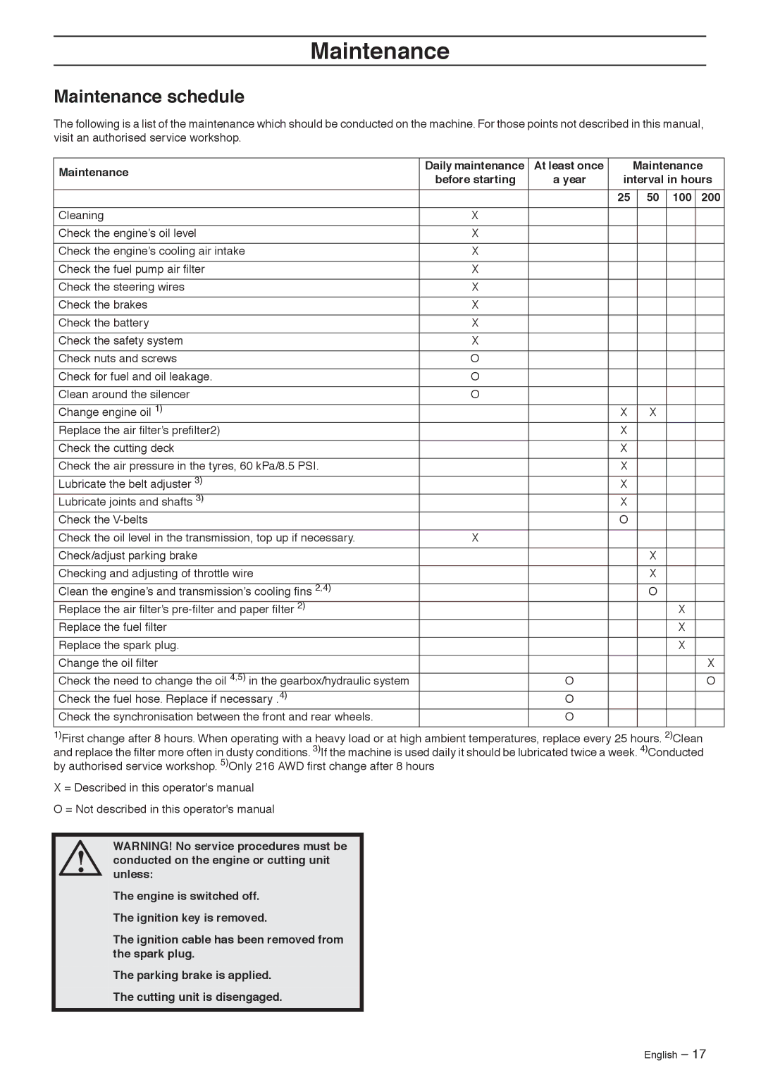 Husqvarna 216 Awd Maintenance schedule, Maintenance Daily maintenance At least once Before starting, Interval in hours 