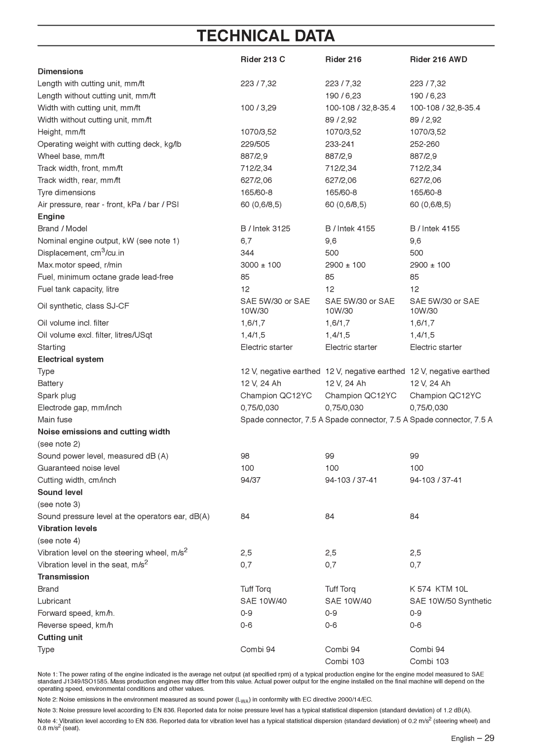 Husqvarna 216 Awd, Rider 213 C manual Technical Data 