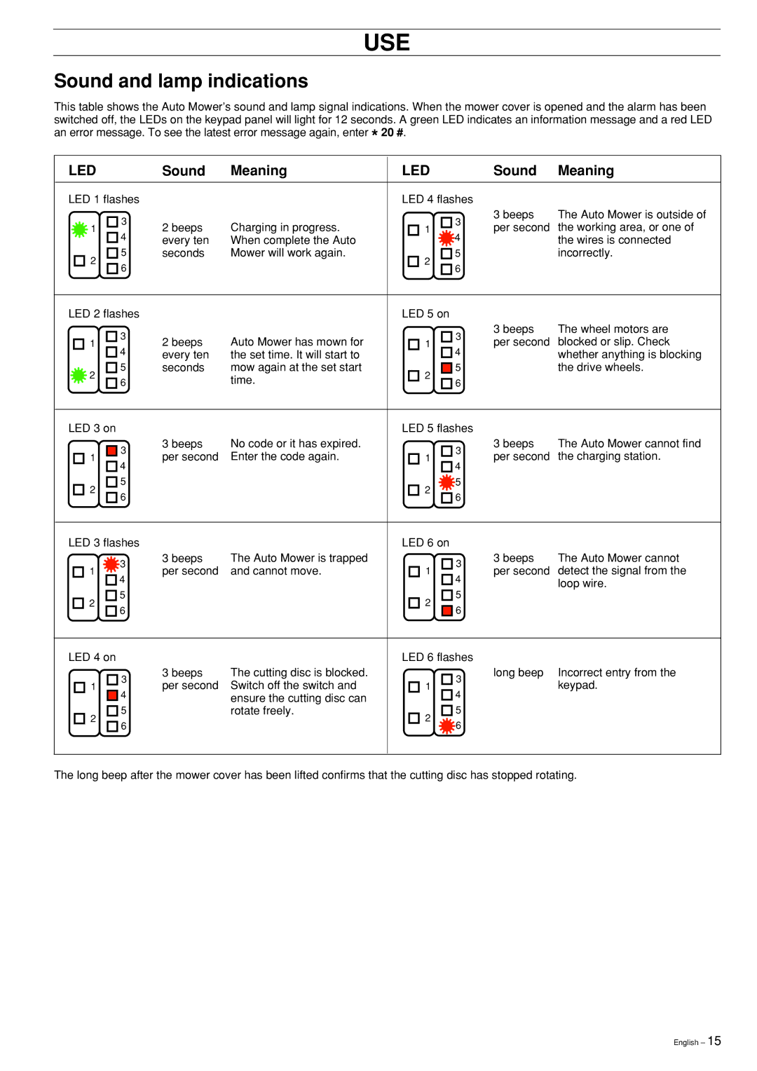 Husqvarna Robotic Lawn Mower manual Sound and lamp indications, Sound Meaning 