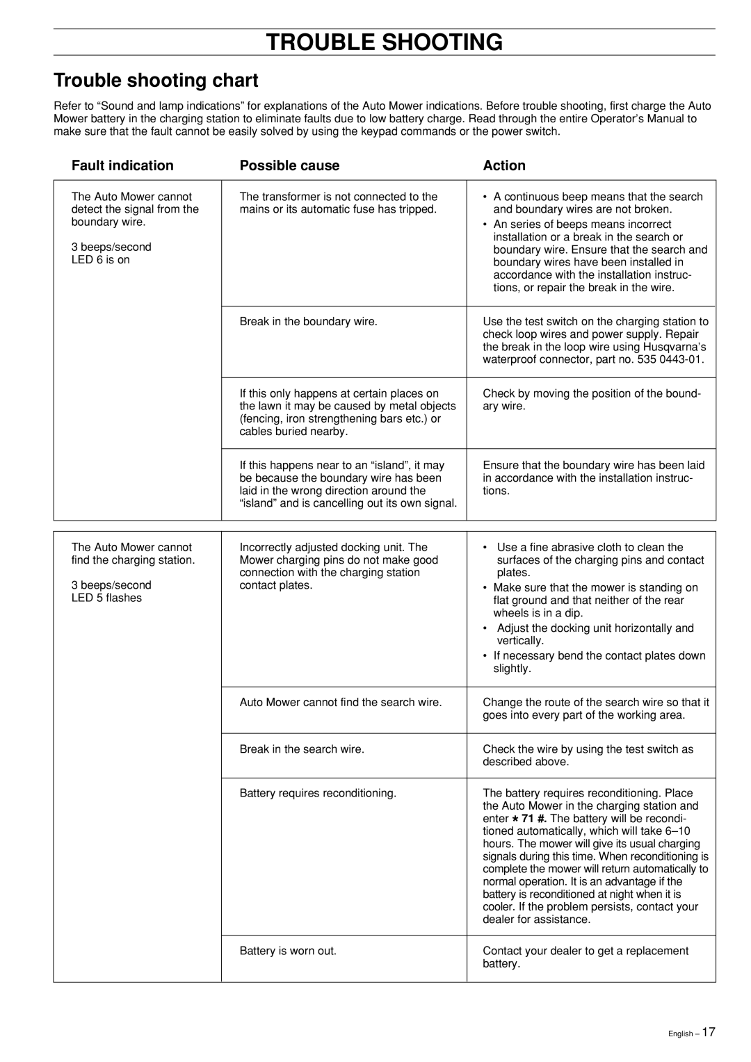 Husqvarna Robotic Lawn Mower manual Trouble Shooting, Trouble shooting chart, Fault indication Possible cause Action 