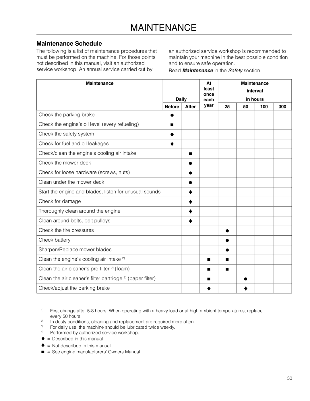 Husqvarna RZ19 CE / 966658901 manual Maintenance Schedule 