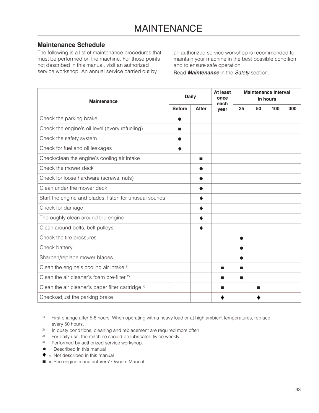 Husqvarna RZ3019 BF/966582101, RZ3016 CA/966612302, RZ3016/966612301 warranty Maintenance Schedule 