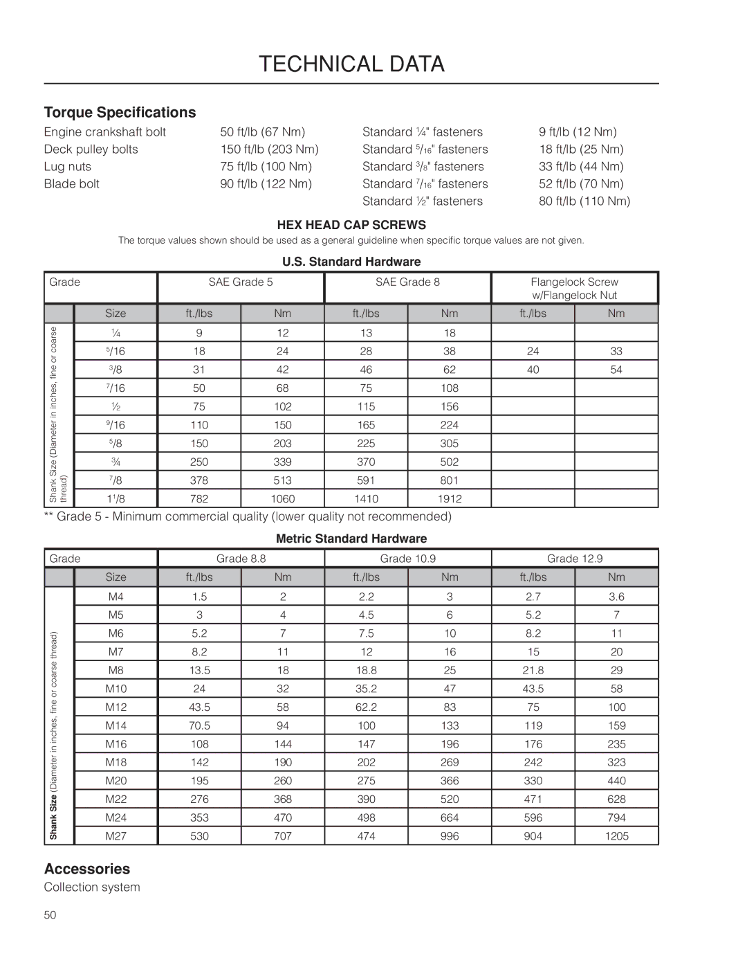 Husqvarna RZ4623/967009801 warranty Technical Data, Torque Specifications, Accessories, Metric Standard Hardware 