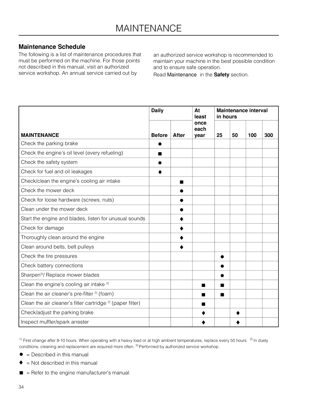 Husqvarna RZ4222F / 966659401, RZ4621 CA manual Maintenance Schedule, Daily Maintenance interval Least Hours Once Each 