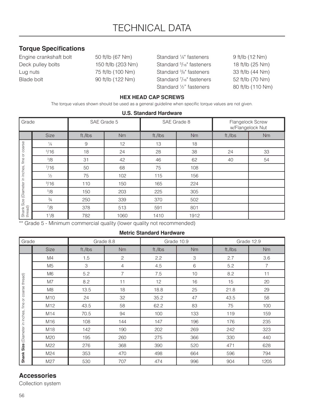 Husqvarna RZ5424 / 966659301, RZ4623 / 966678201, RZ4621 Torque Specifications, Accessories, Metric Standard Hardware 