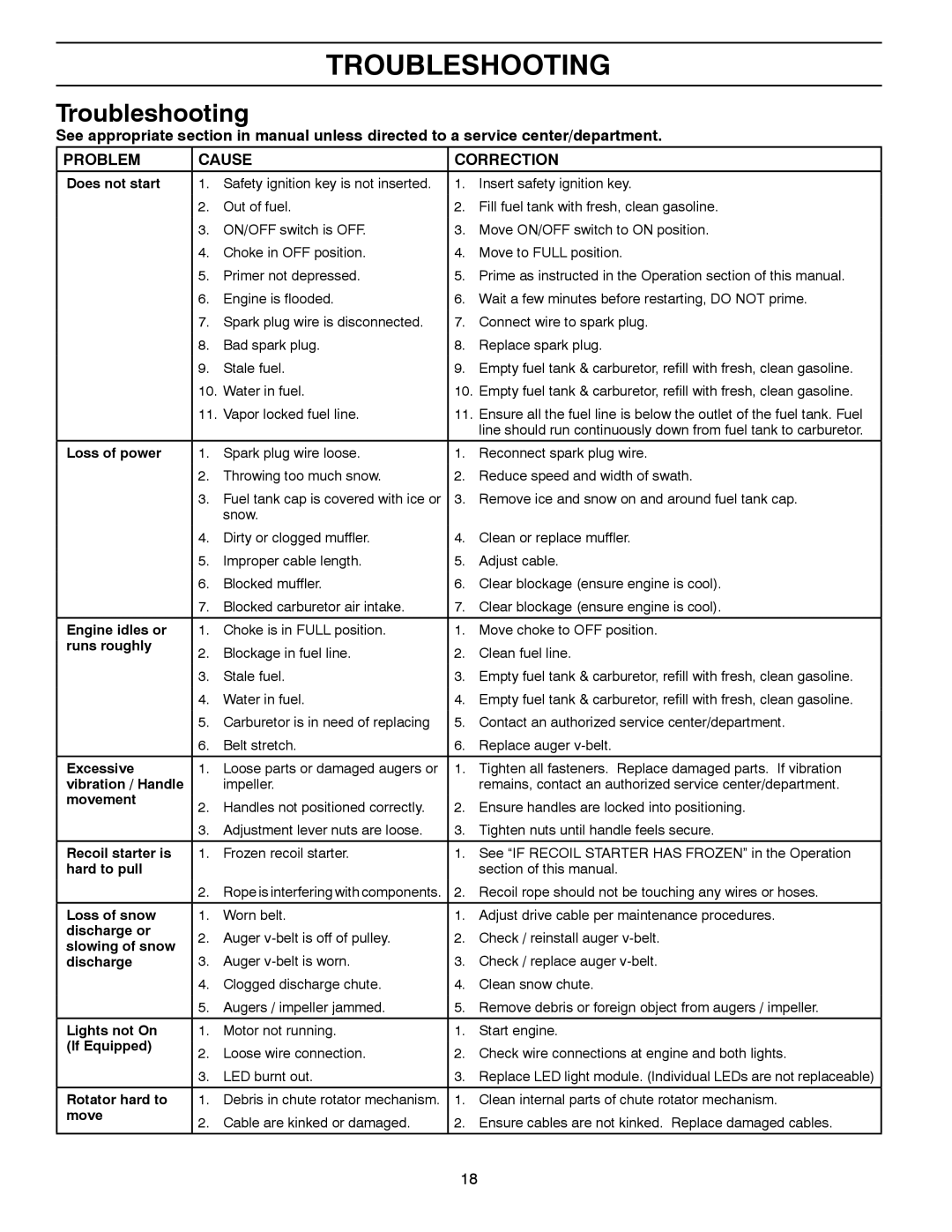 Husqvarna ST 121E/96183000100 owner manual Troubleshooting 