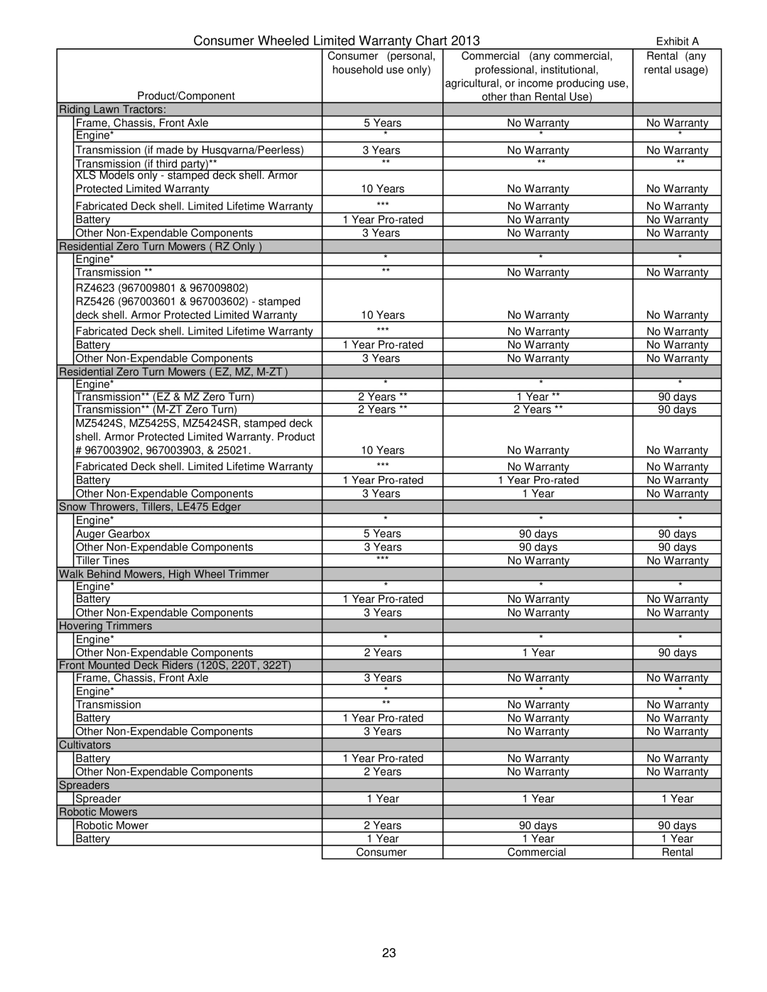 Husqvarna ST 224 warranty Consumer Wheeled Limited Warranty Chart 