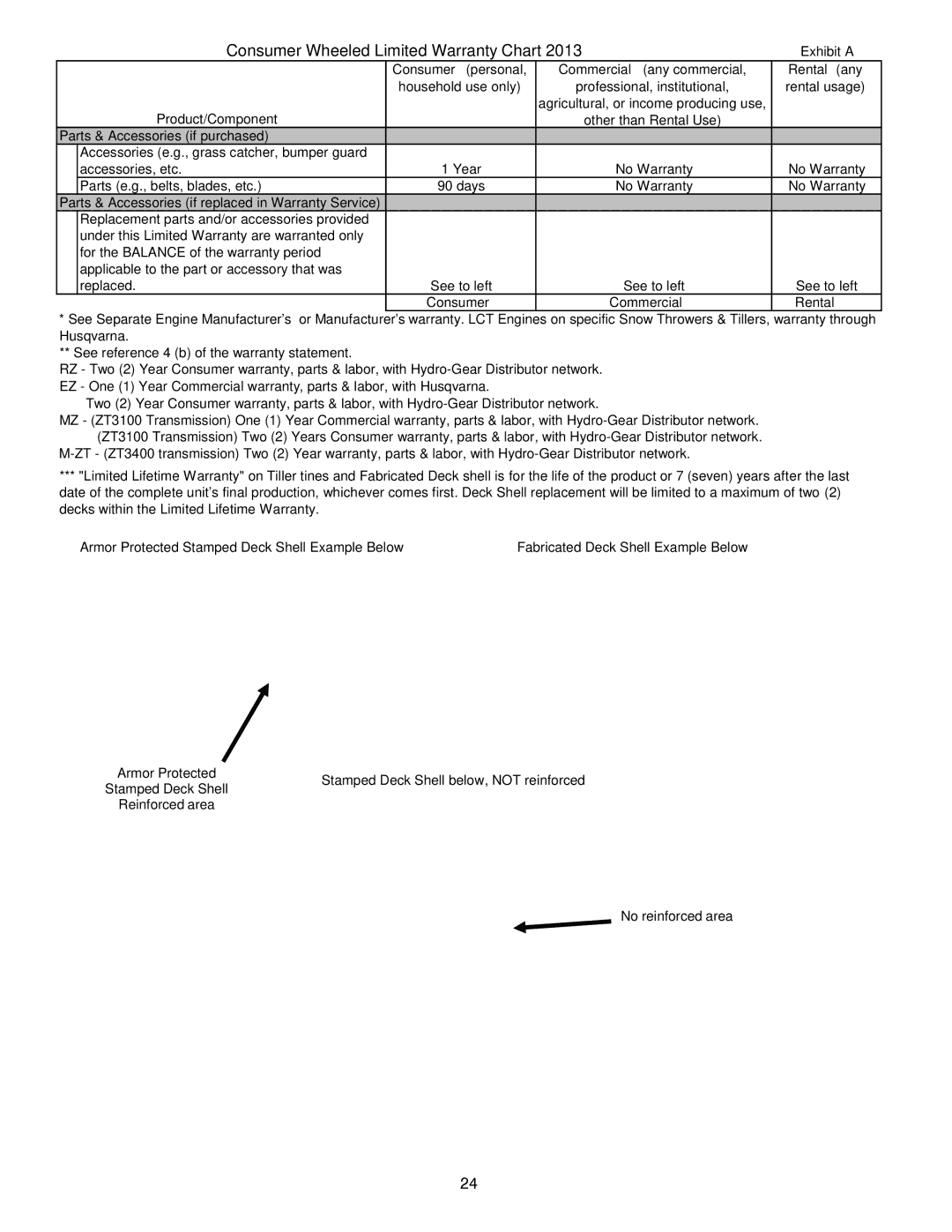 Husqvarna ST 224 warranty Armor Protected Stamped Deck Shell Example Below 