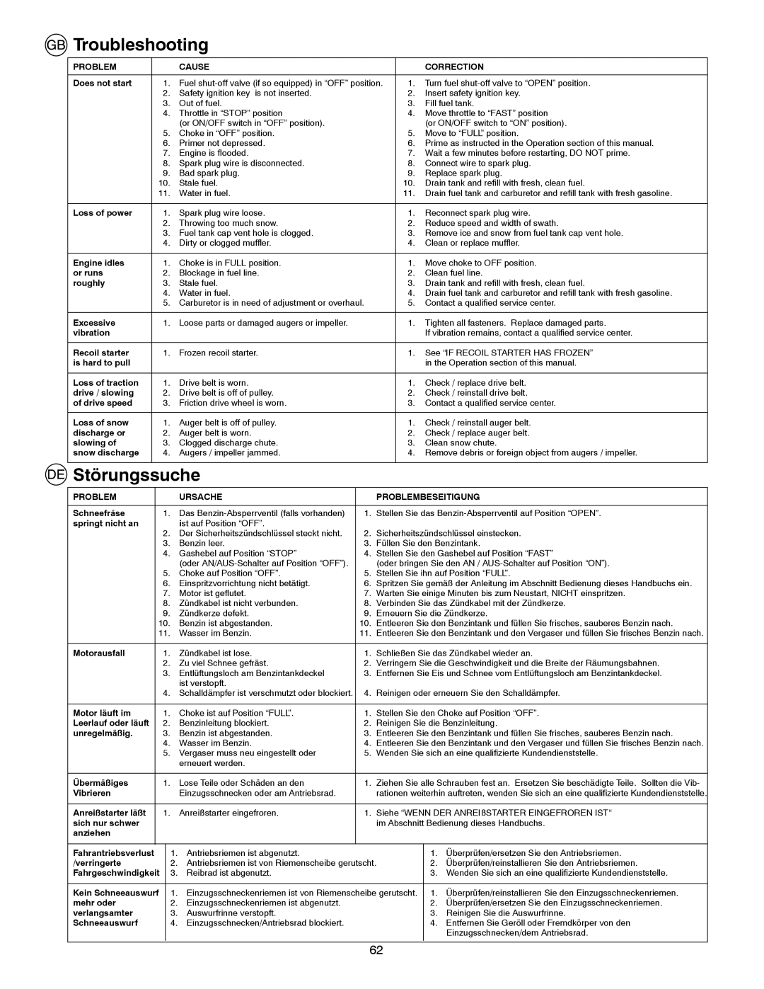 Husqvarna ST 268EP instruction manual Troubleshooting, Störungssuche 