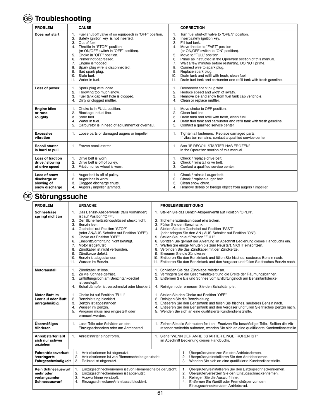 Husqvarna ST261E instruction manual Troubleshooting, Störungssuche 