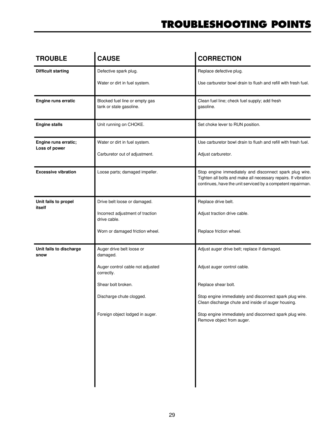 Husqvarna ST724 owner manual Troubleshooting Points, Trouble Cause Correction 