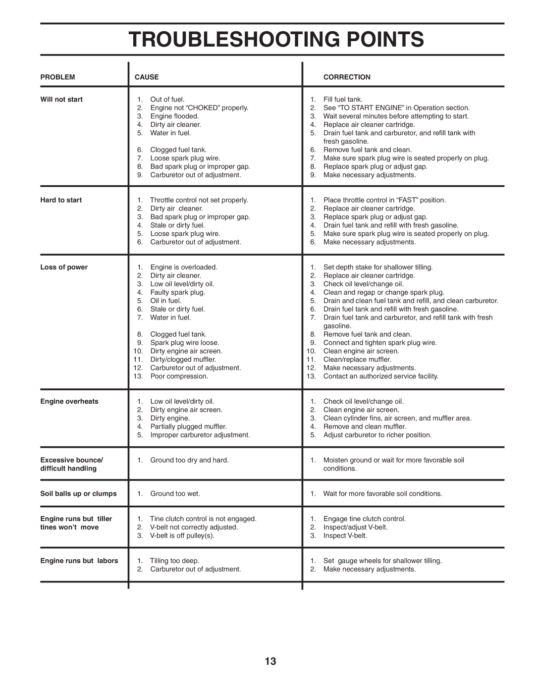 Husqvarna TS200FR owner manual Troubleshooting Points 