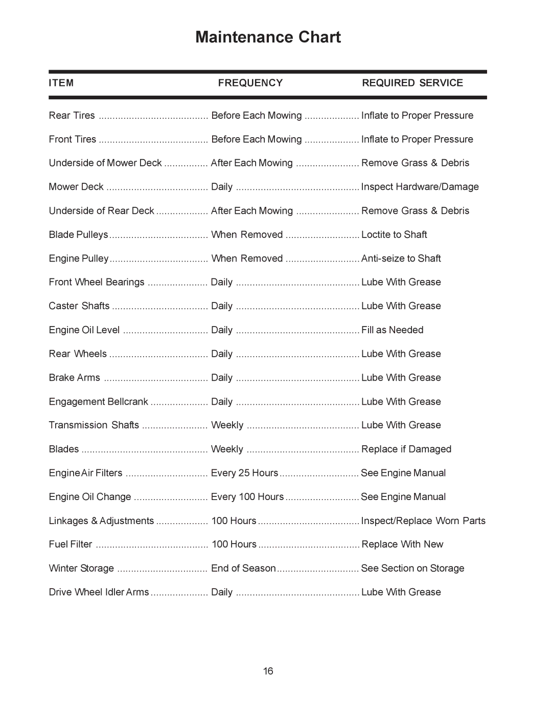 Husqvarna W3613ETS, W4815ETS manual Maintenance Chart, Frequency Required Service 