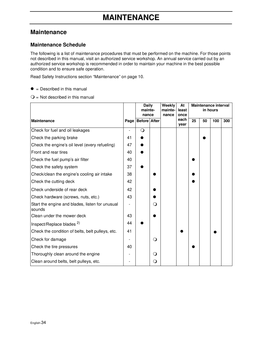 Husqvarna WG4815E, WG3613E manual Maintenance Schedule 