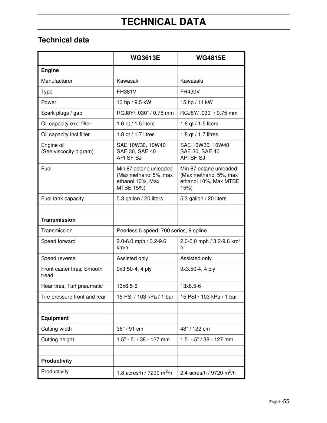 Husqvarna WG4815E, WG3613E manual Technical Data, Technical data, WG3613E WG4815E 
