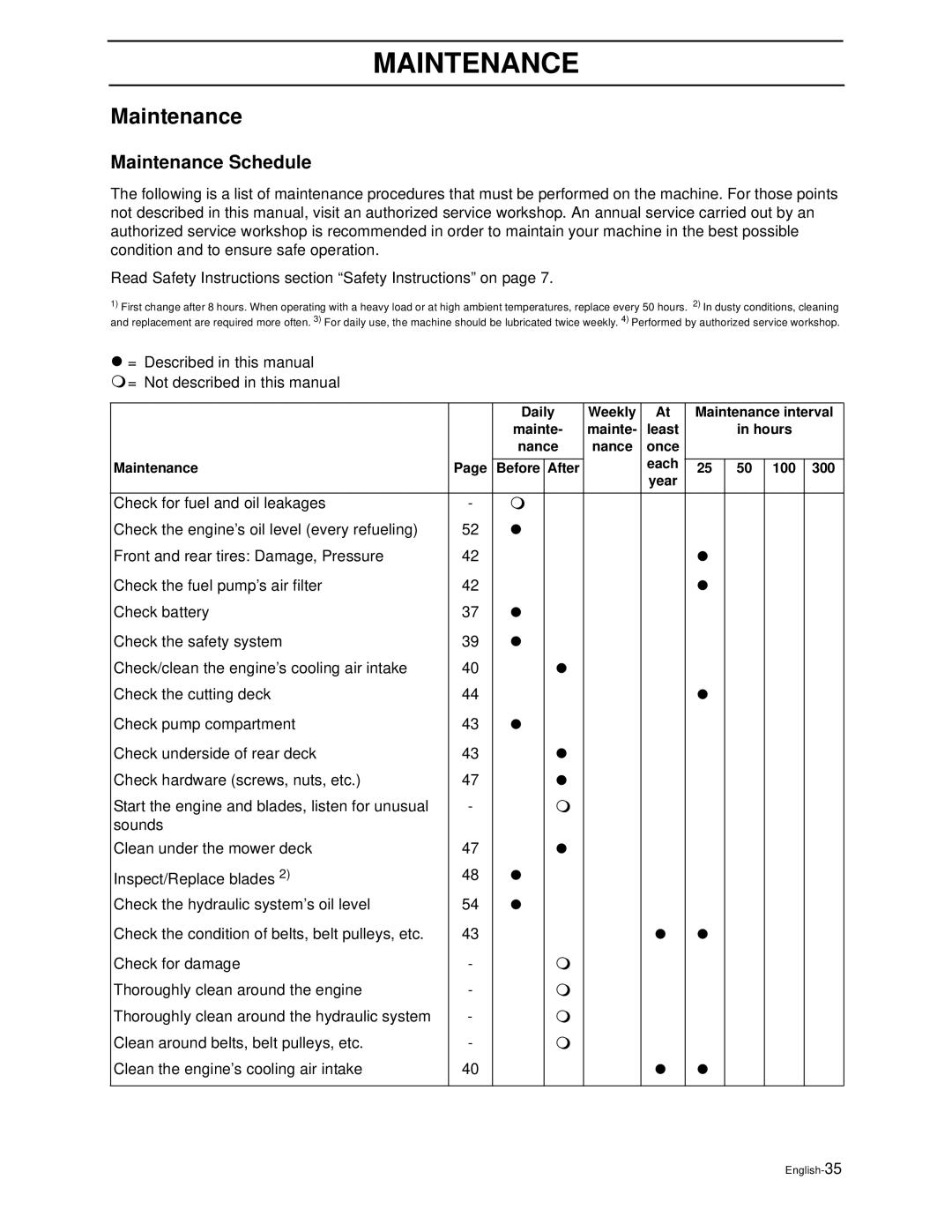 Husqvarna WH4817EFQ2, WH5219EFQ manual Maintenance Schedule 