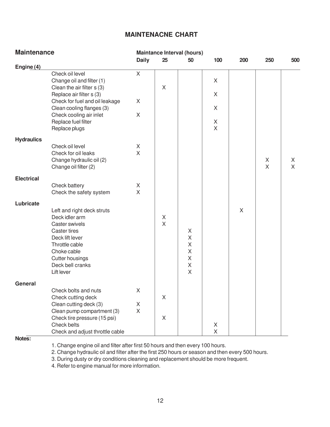 Husqvarna WHF4817, WHF5219, WHF5217 manual Maintenacne Chart, Maintenance 