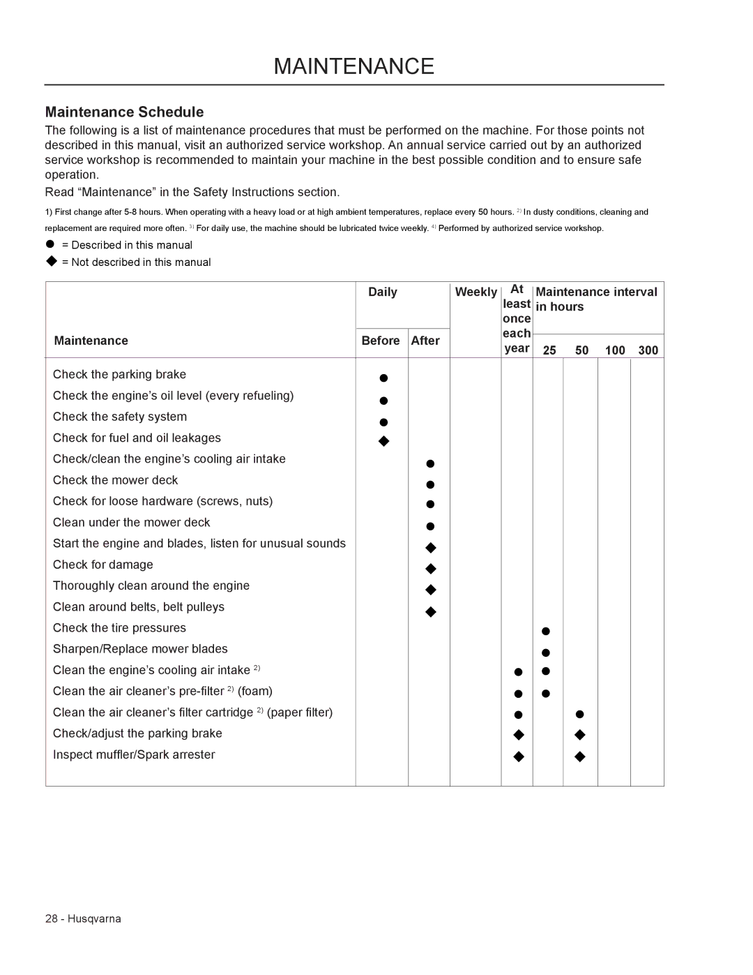 Husqvarna WHF6123 / 966947007 Maintenance Schedule, Daily Weekly Maintenance interval Least Hours Once, 25 50 100 