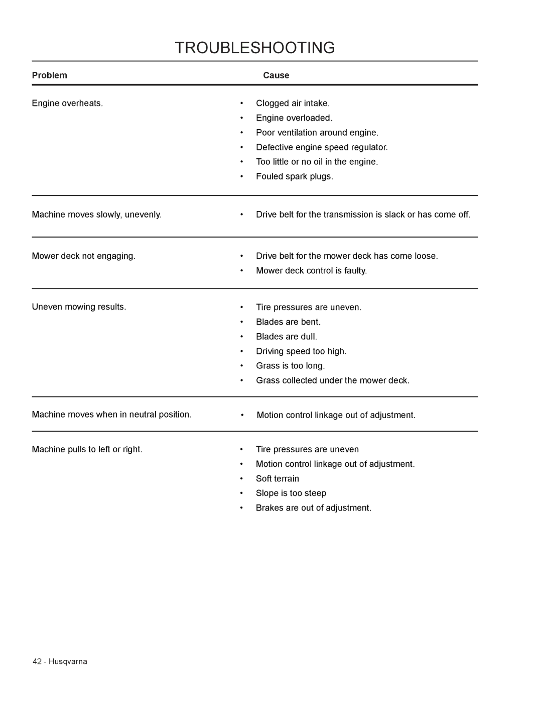 Husqvarna WHF6123 / 966947007, WHF5223 / 966947006 manual Troubleshooting 