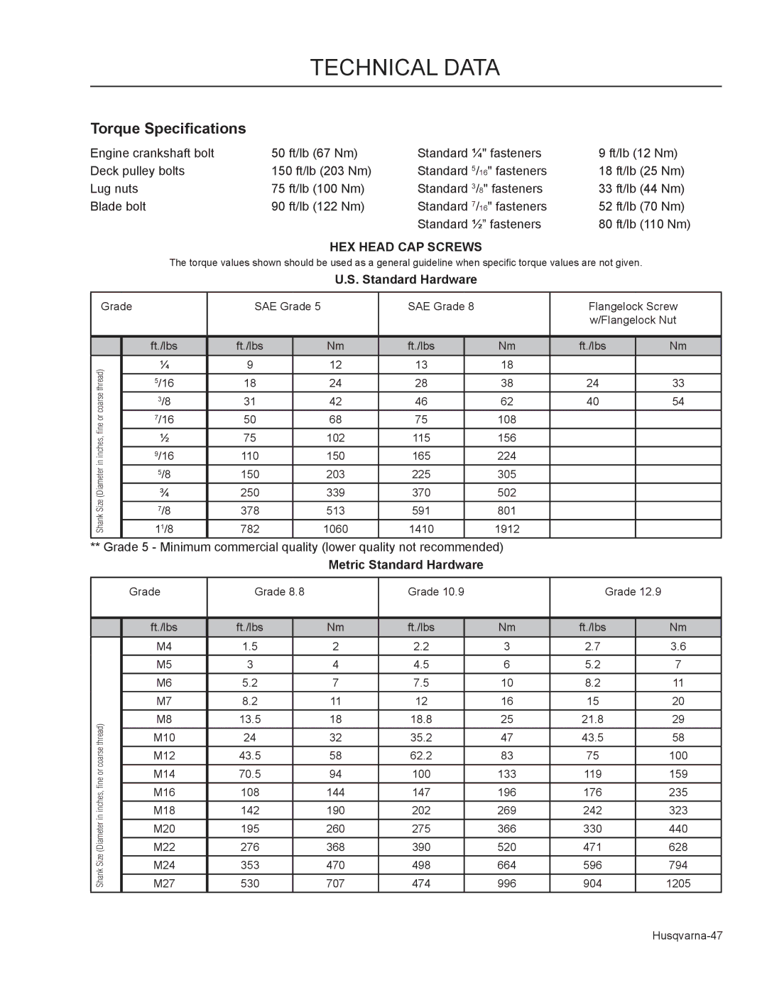 Husqvarna WHF5223 / 966947006, WHF6123 / 966947007 manual Torque Specifications, Metric Standard Hardware 