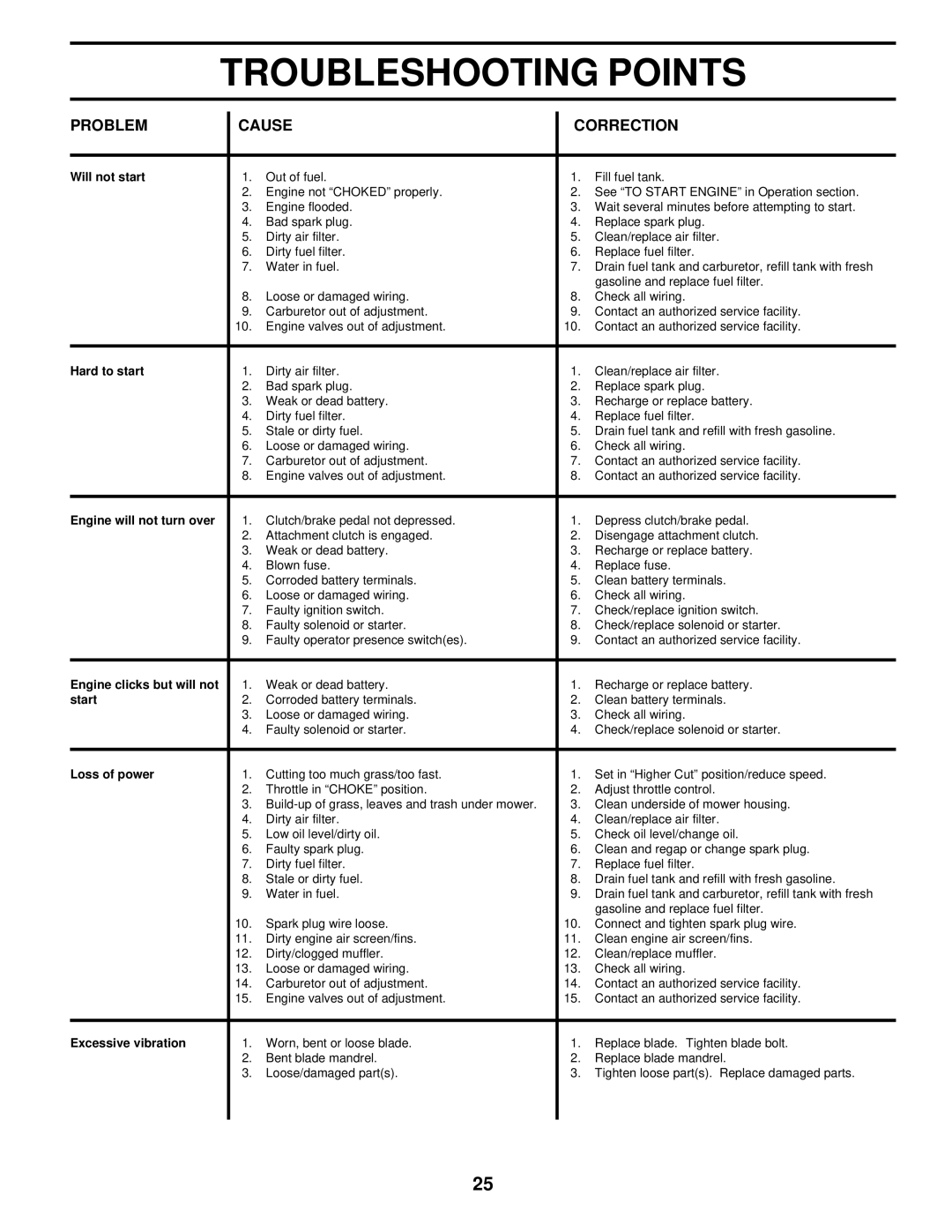 Husqvarna YT180 owner manual Troubleshooting Points, Problem Cause Correction 