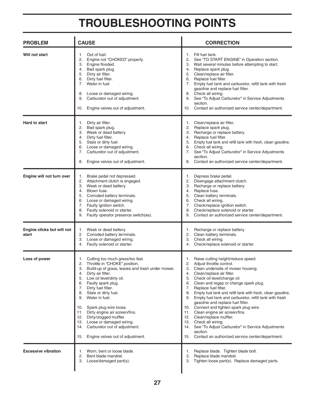 Husqvarna YTH1848XP owner manual Troubleshooting Points, Problem Cause Correction 