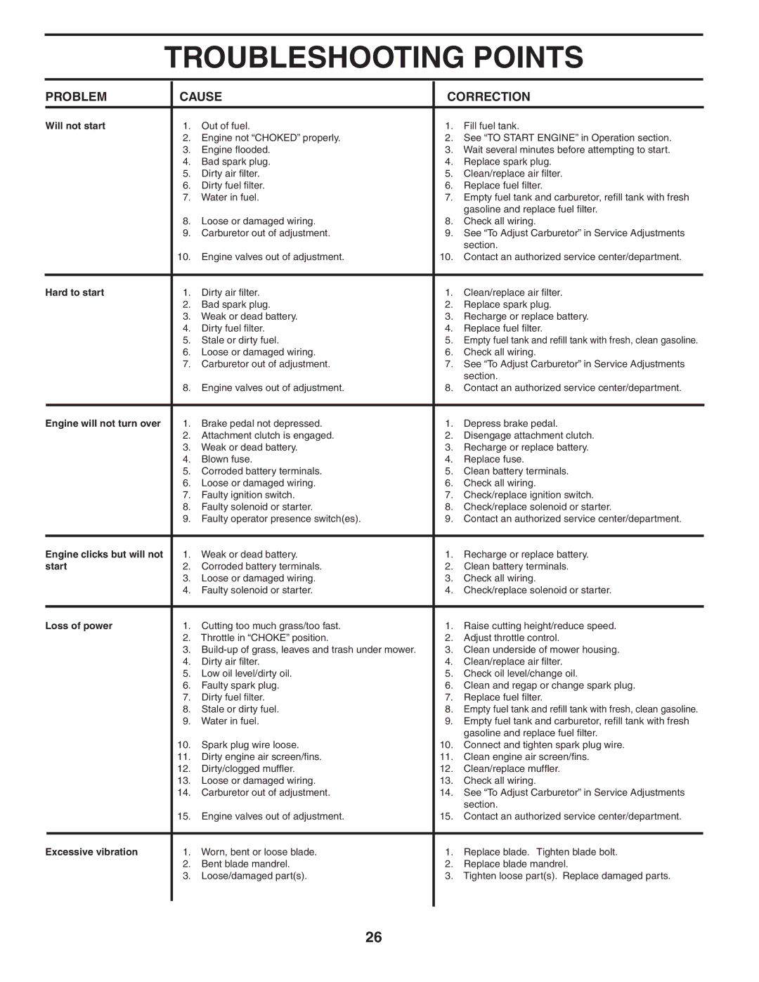 Husqvarna YTH1848XPT owner manual Troubleshooting Points 