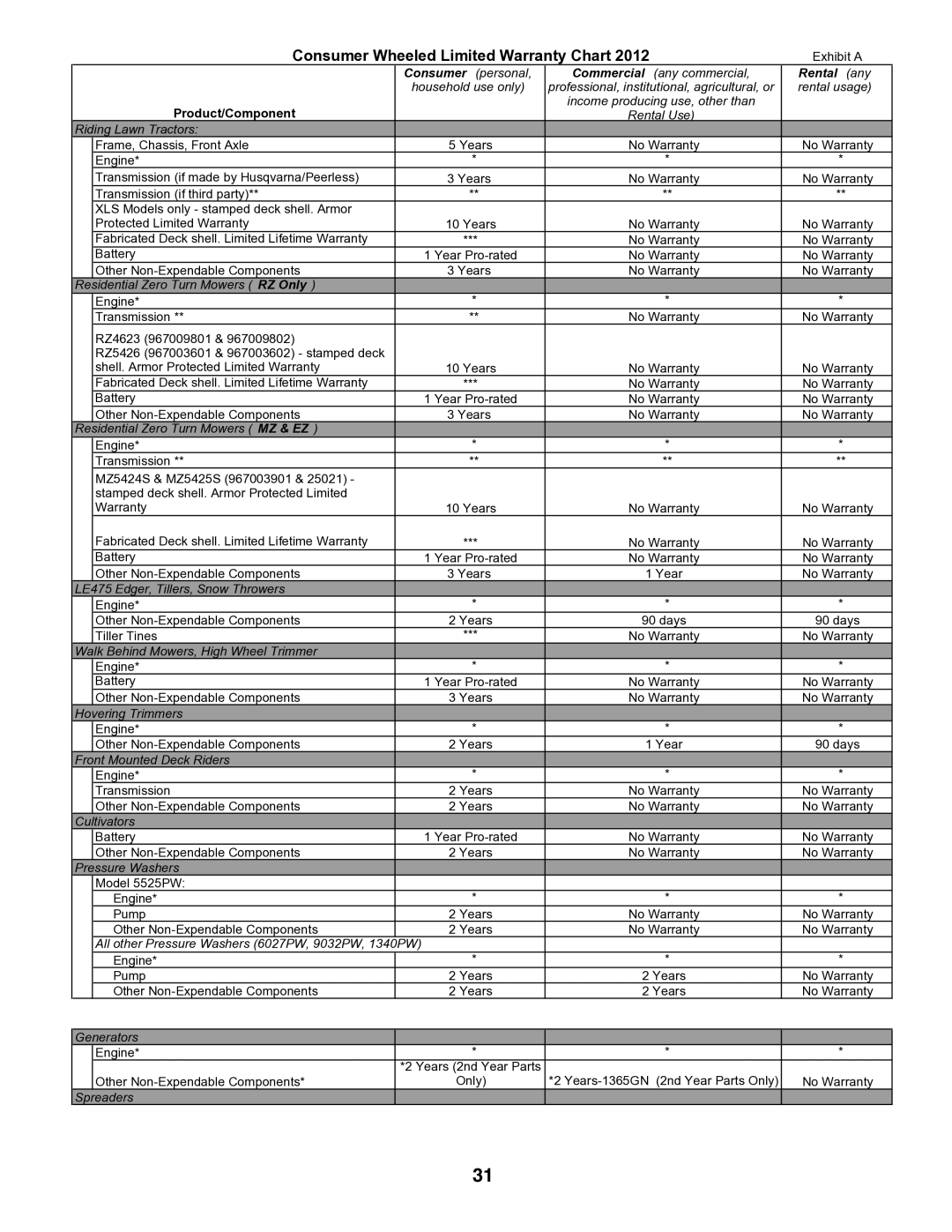 Husqvarna YTH18K46 owner manual Consumer Wheeled Limited Warranty Chart 