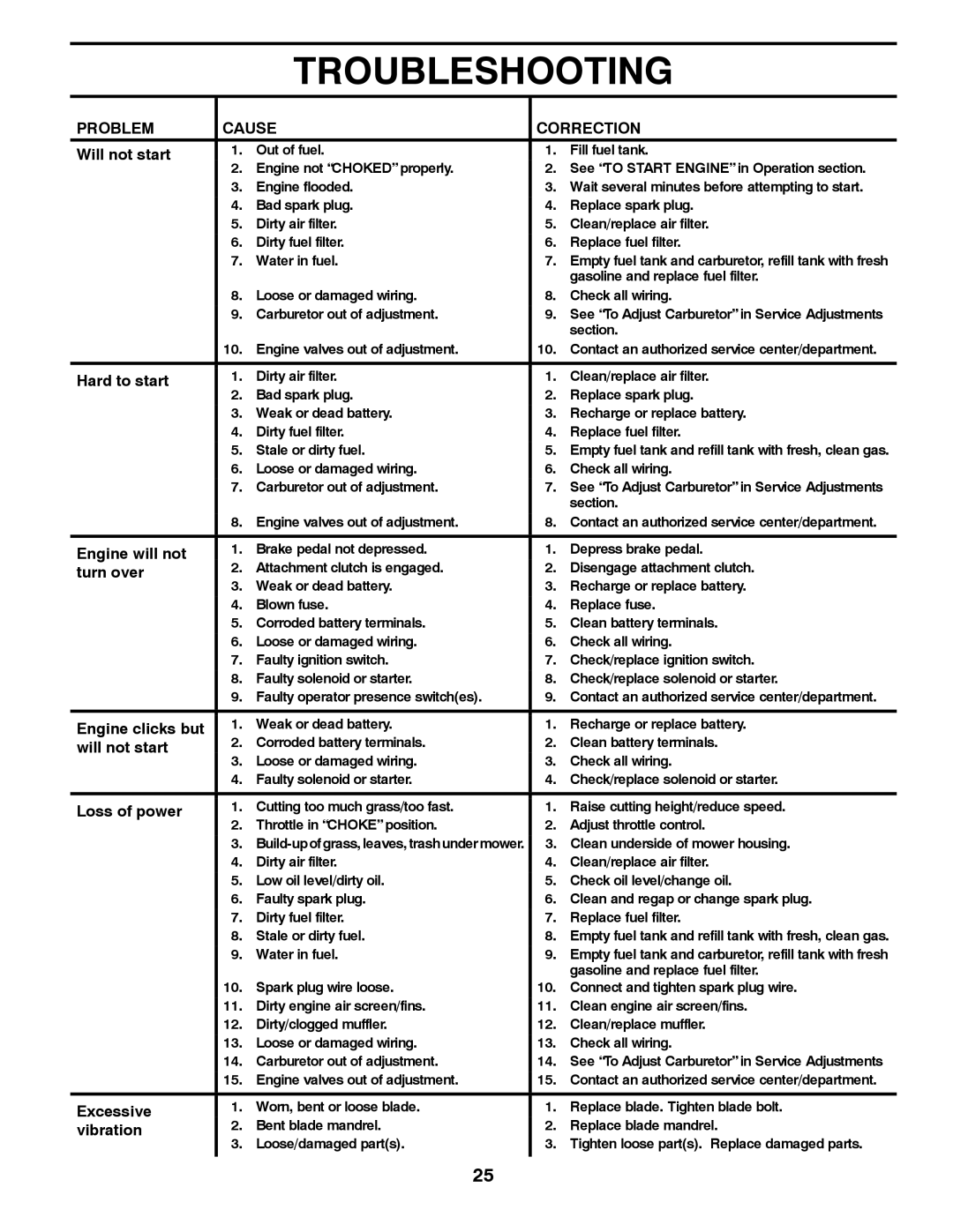 Husqvarna YTH2242 owner manual Troubleshooting, Problem Cause Correction 