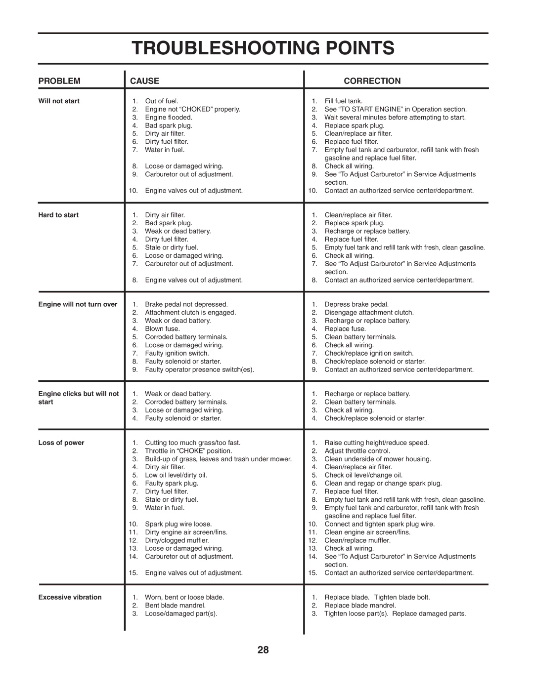 Husqvarna YTH2248 owner manual Troubleshooting Points, Problem Cause Correction 