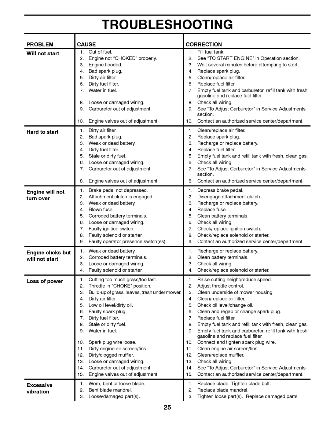 Husqvarna YTH22V42 owner manual Troubleshooting, Problem Cause Correction 