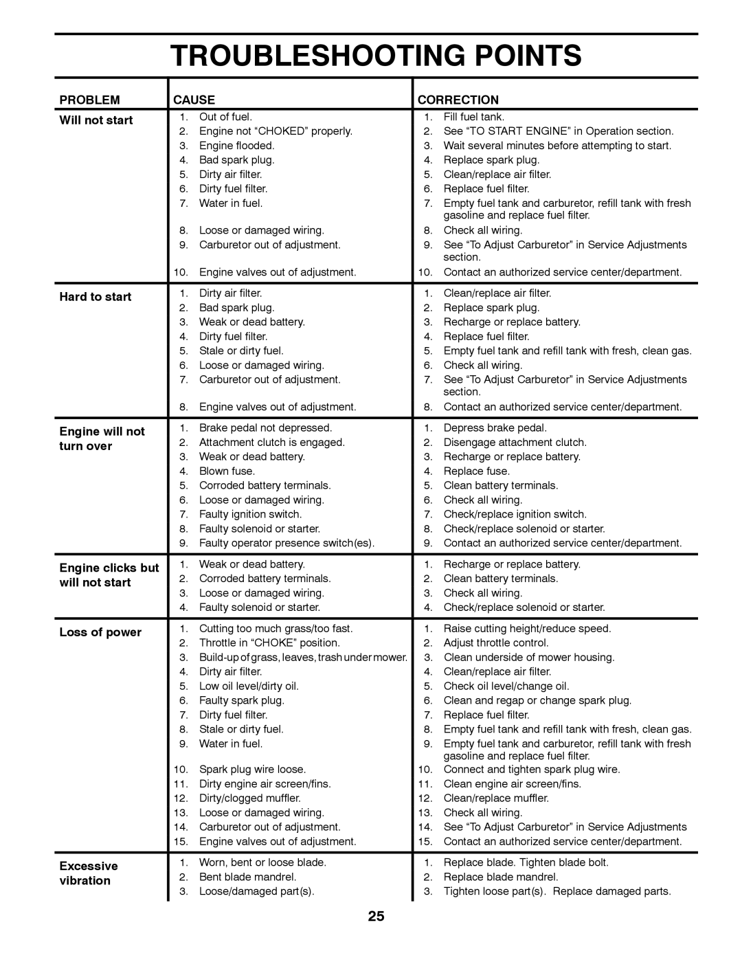 Husqvarna YTH22V46XLS owner manual Problem Cause Correction 