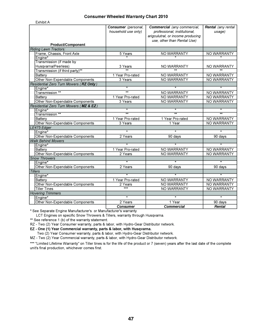 Husqvarna YTH26V54 owner manual Consumer Wheeled Warranty Chart, Product/Component, Qjlqh 