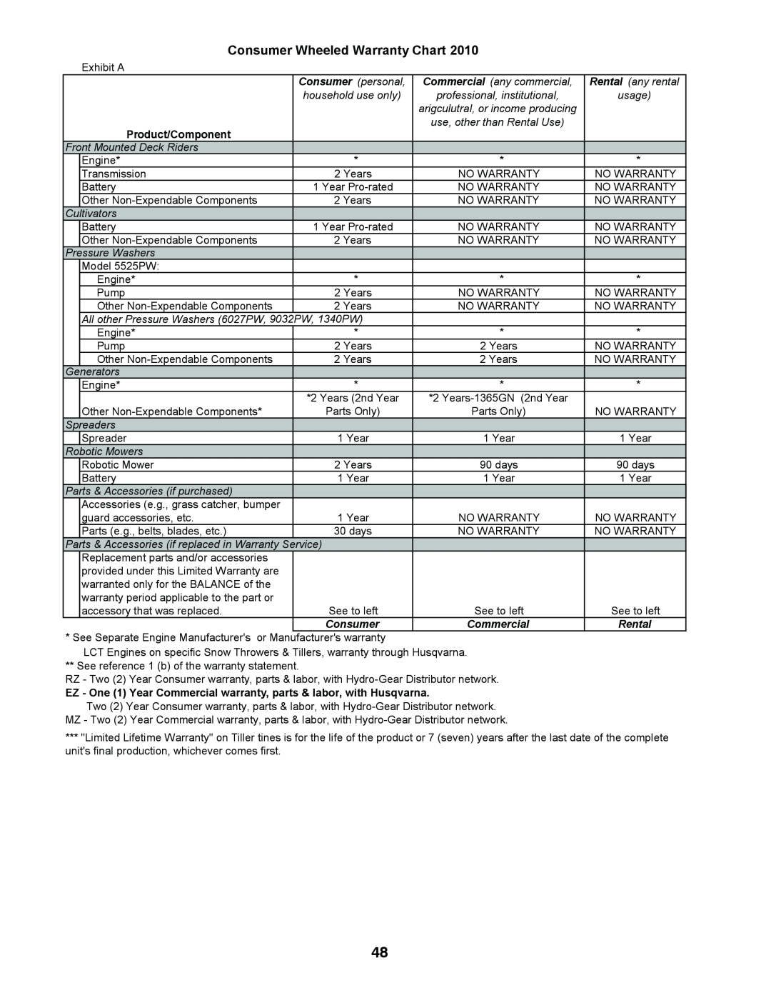 Husqvarna YTH26V54 owner manual Consumer Wheeled Warranty Chart, Product/Component 