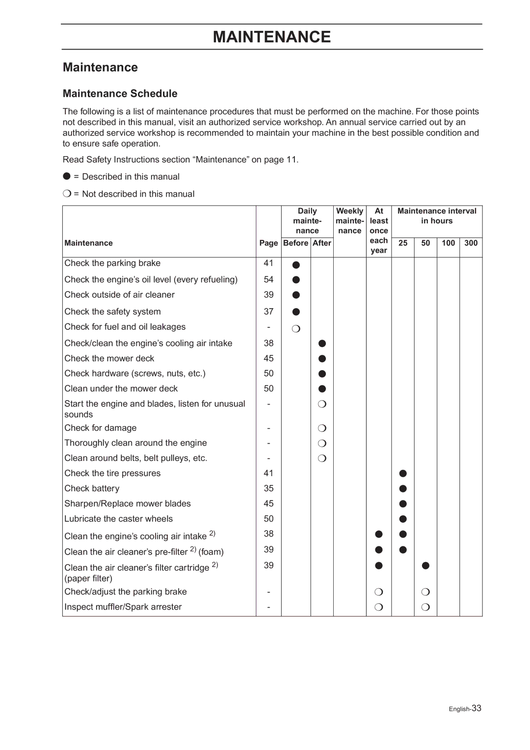 Husqvarna Z18 manual Maintenance Schedule 