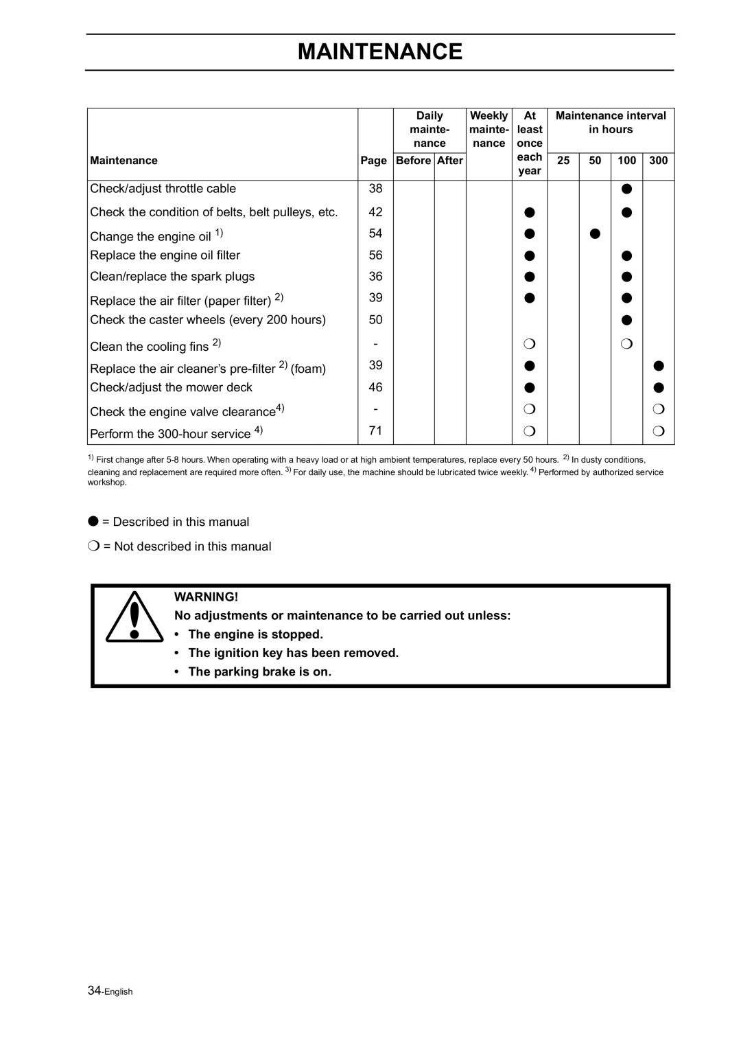 Husqvarna Z18 = Described in this manual = Not described in this manual 