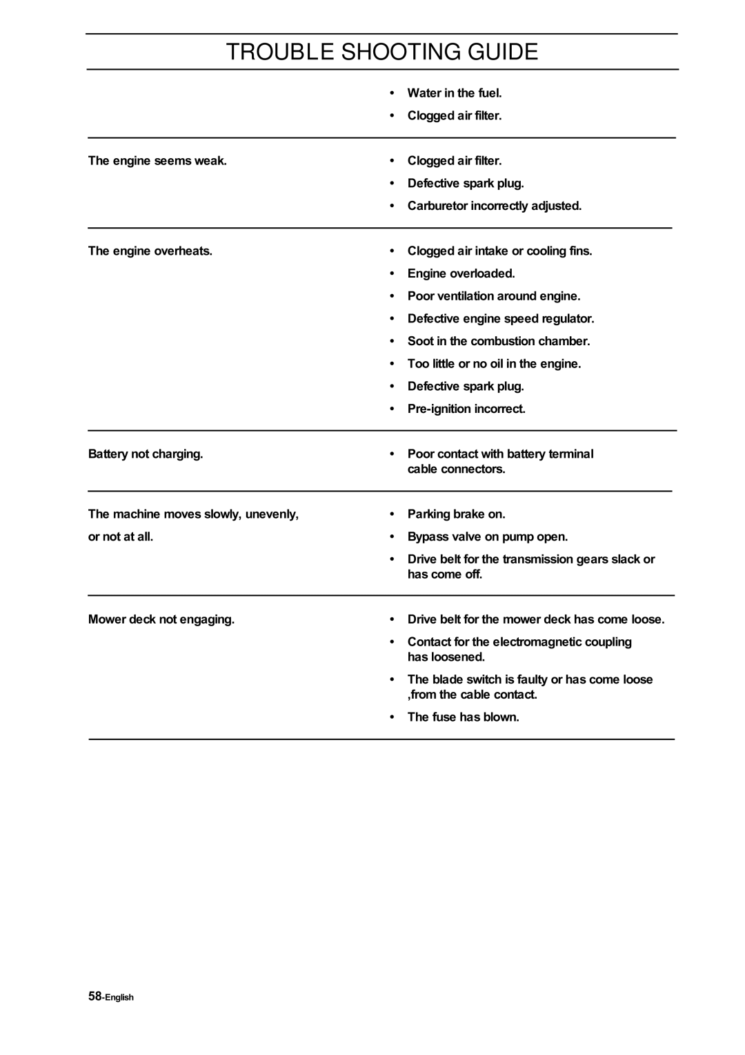 Husqvarna Z18 manual Trouble Shooting Guide 