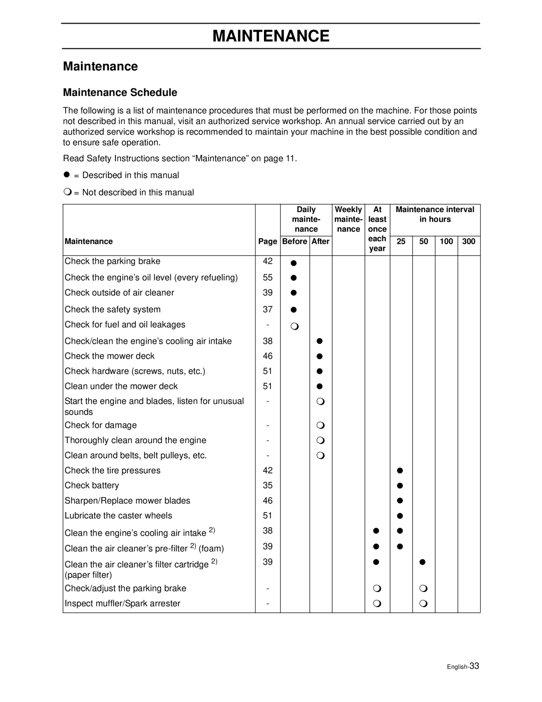 Husqvarna Z3815BIA, Z3815BIA, Z4217BIA, Z4218KOA, Z4218KOA manual Maintenance Schedule 