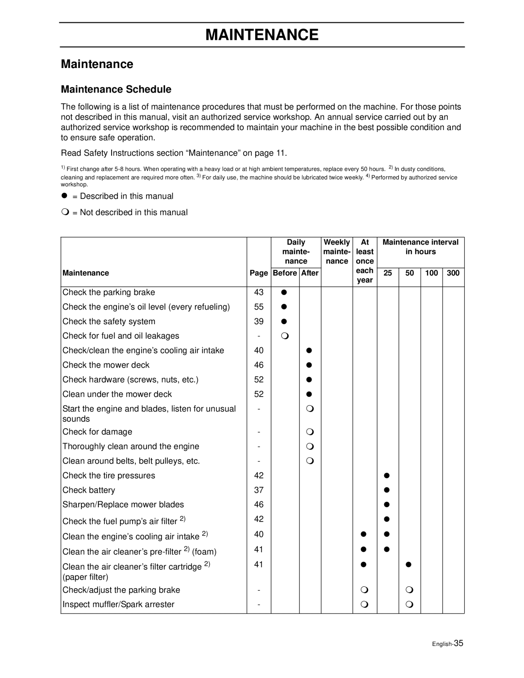 Husqvarna Z4818BIA/968999250 manual Maintenance Schedule 