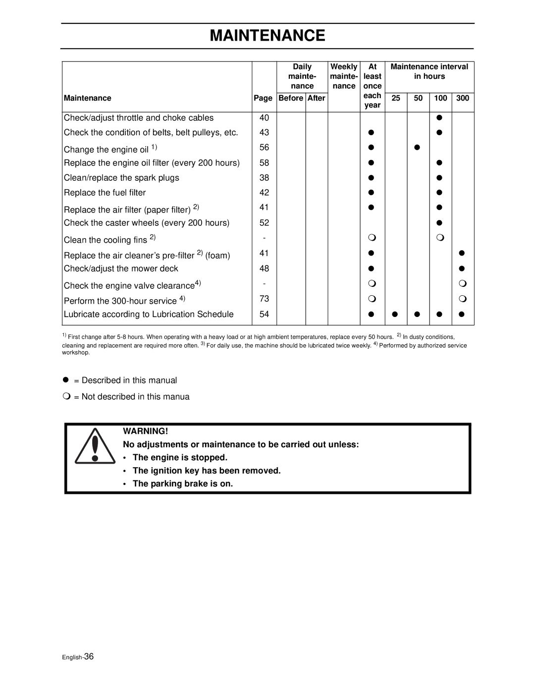 Husqvarna Z4818BIA/968999250 = Described in this manual  = Not described in this manua 