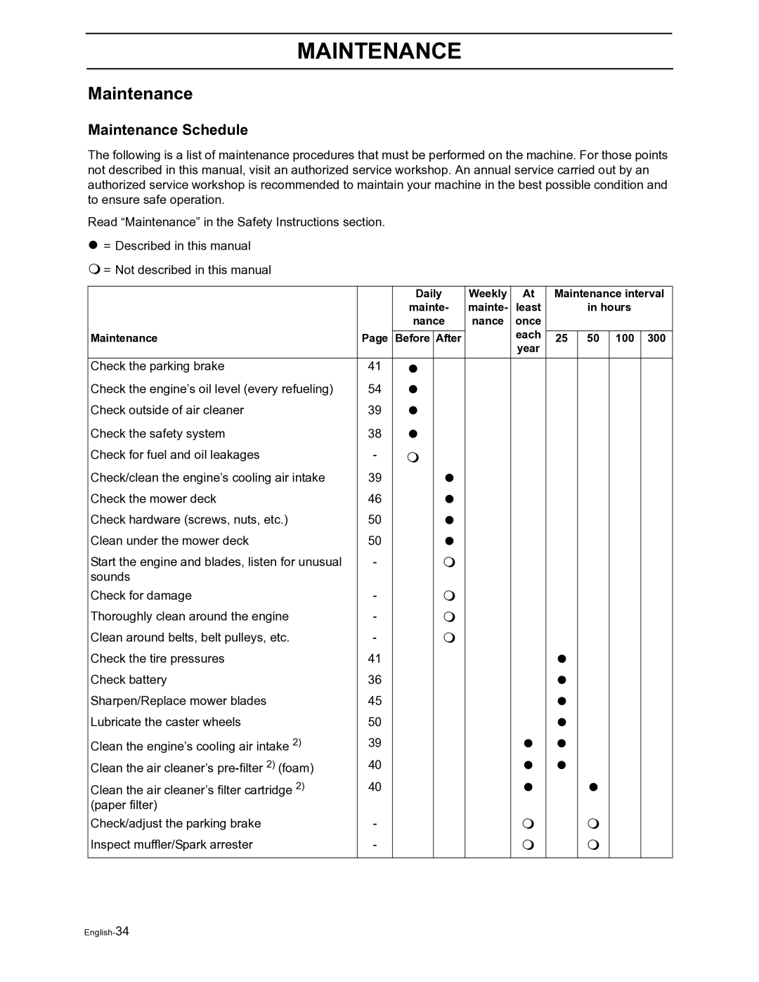 Husqvarna Z4822 manual Maintenance Schedule 