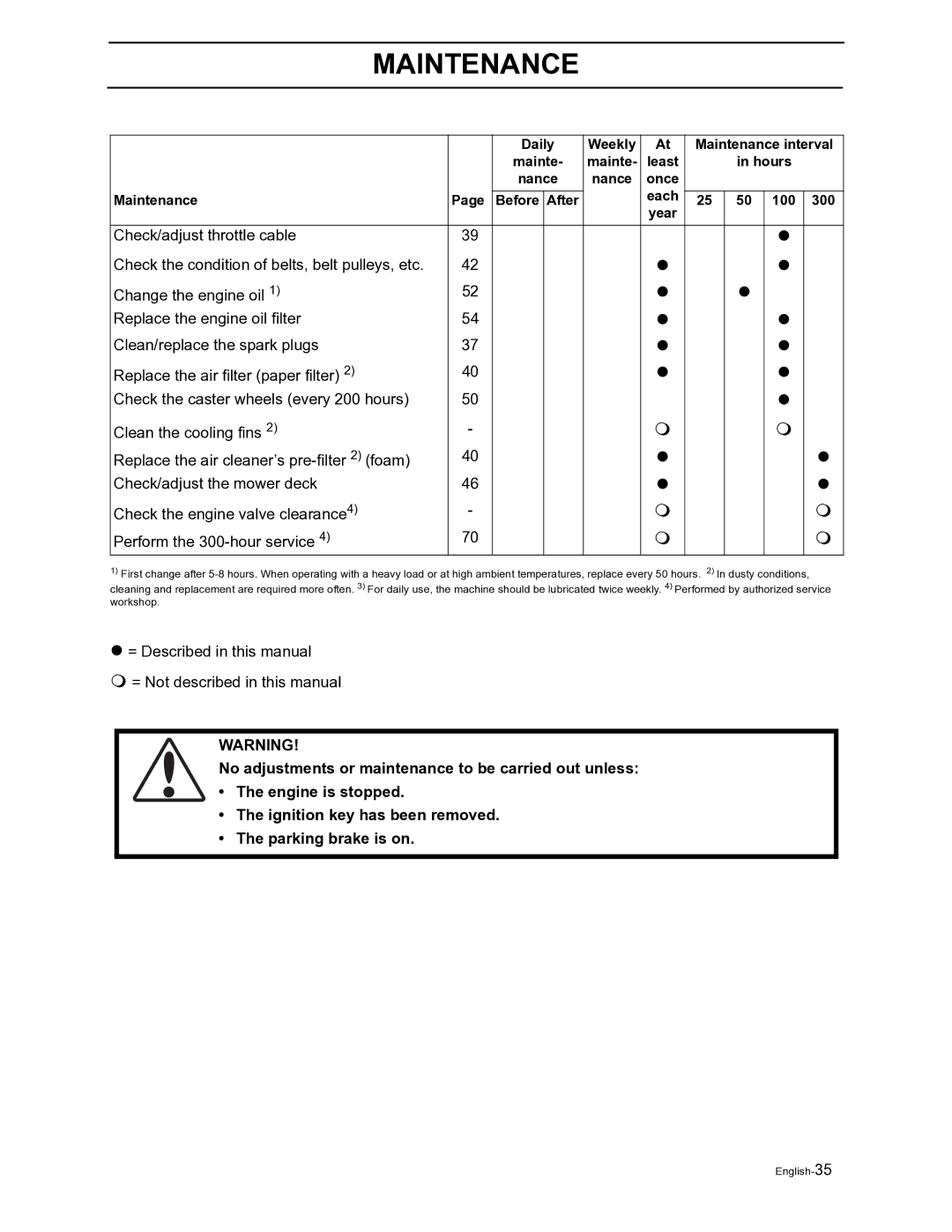 Husqvarna Z4822 = Described in this manual  = Not described in this manual 