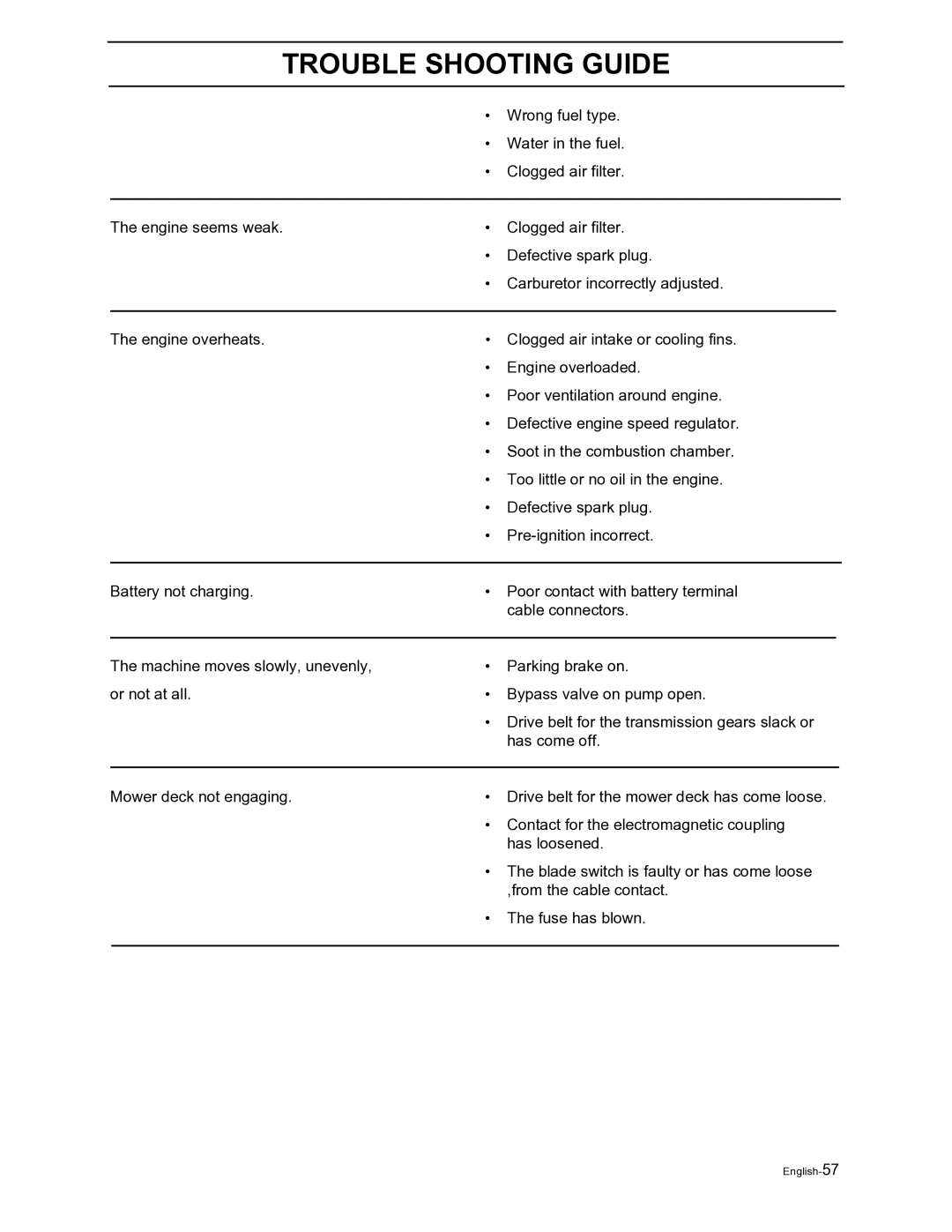 Husqvarna Z4822 manual Wrong fuel type 