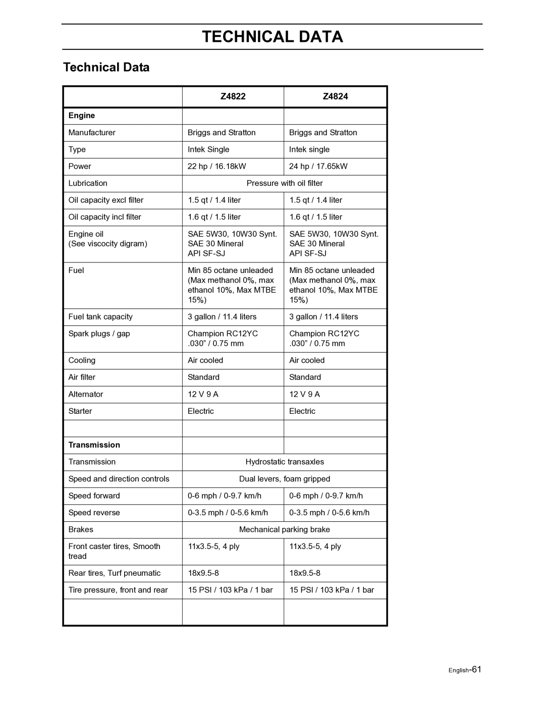 Husqvarna manual Technical Data, Z4822 Z4824 