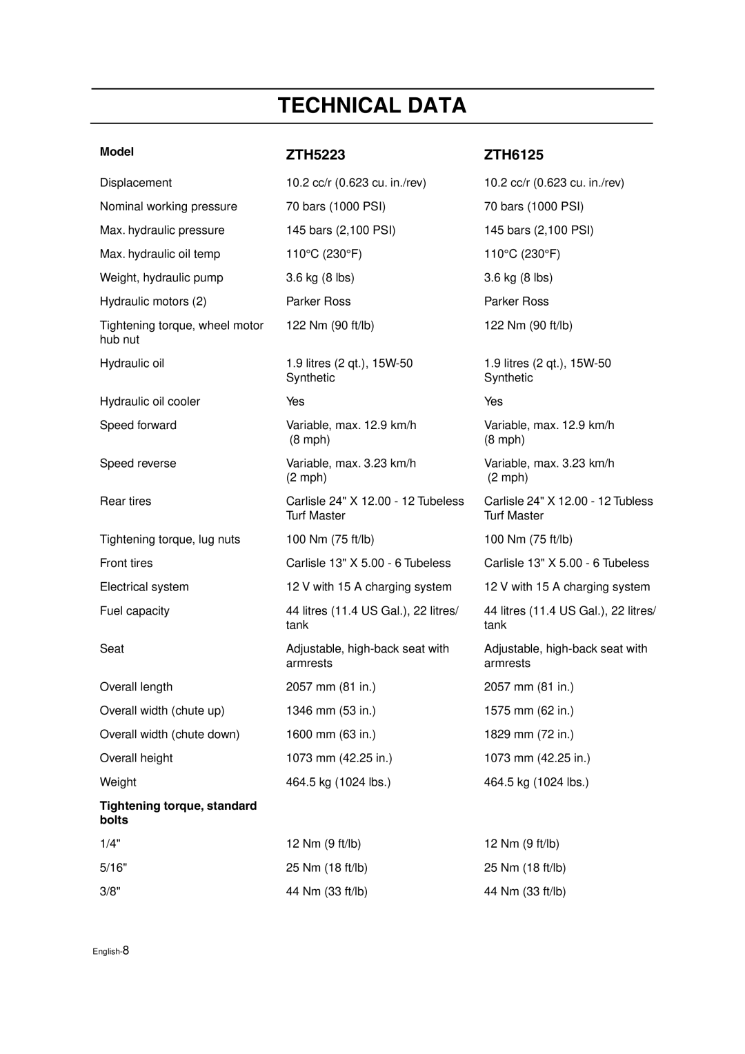 Husqvarna manual ZTH5223 ZTH6125, Fuel capacity Litres 11.4 US Gal., 22 litres, Tightening torque, standard Bolts 
