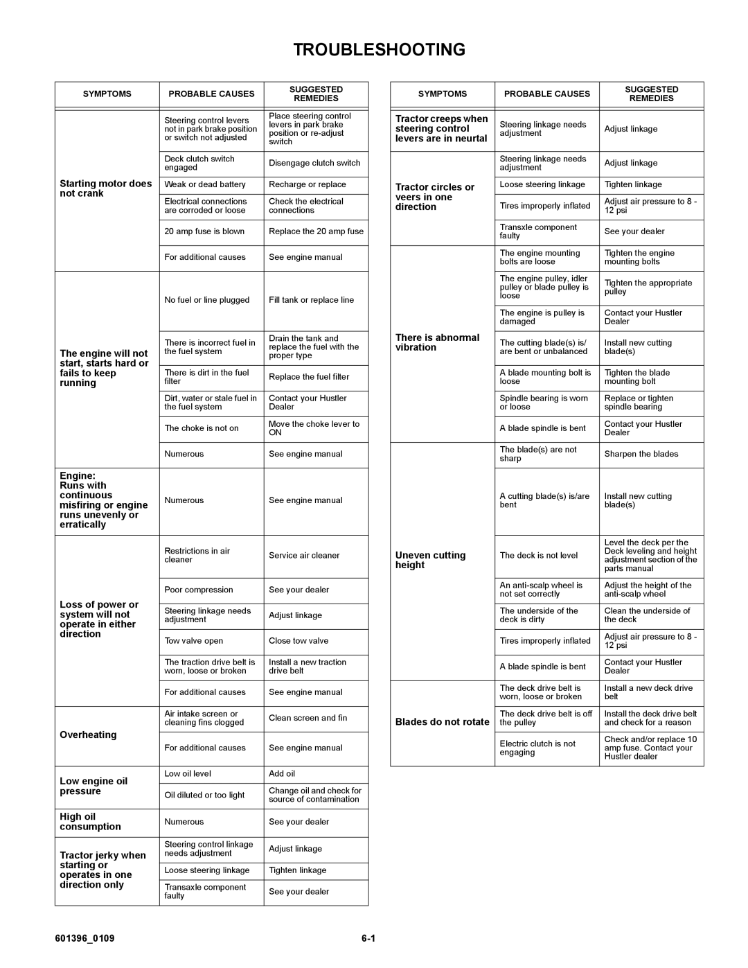 Hustler Turf 42 manual Troubleshooting, Symptoms Probable Causes Suggested Remedies 