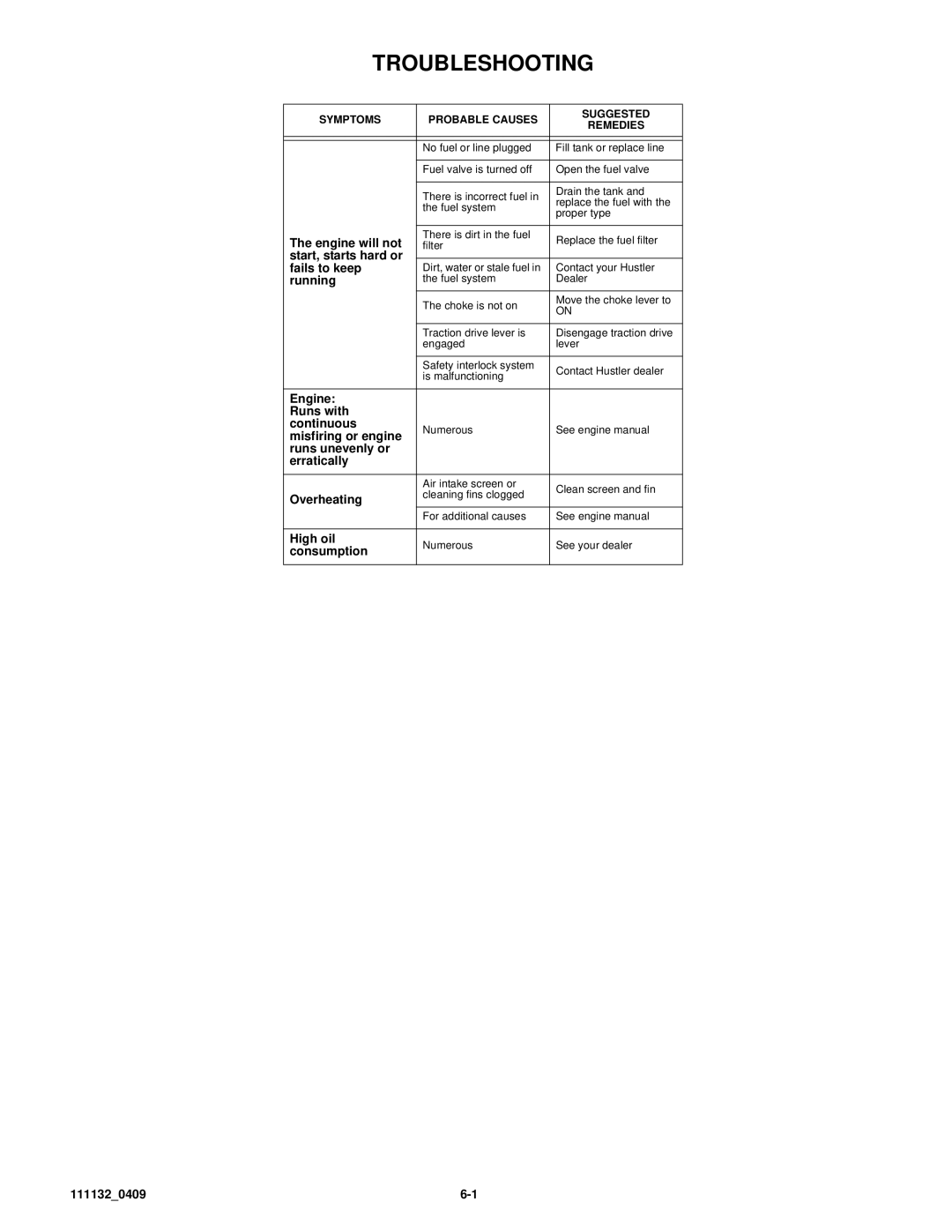 Hustler Turf 50 owner manual Troubleshooting, Symptoms Probable Causes Suggested Remedies 